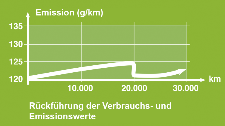 CO2 Lösung Diagramm veranschaulicht den verbesserten CO2 Ausstoß nach einer Reinigung des Kraftstoffsystems