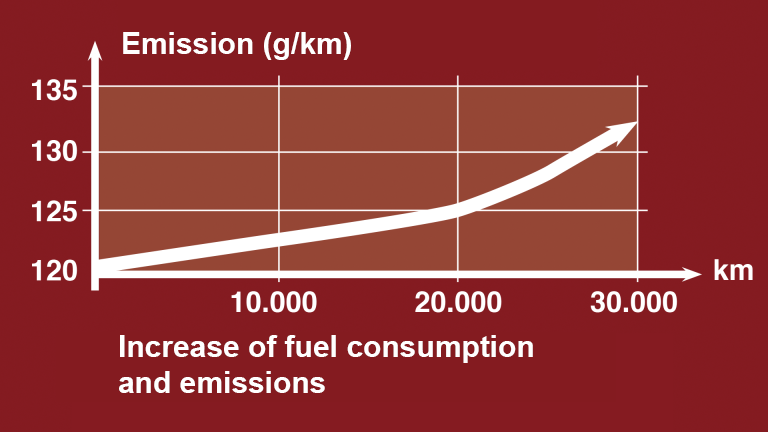 CO2 Problem Chart illustrates the problem of increasing CO2 emissions after driven kilometers