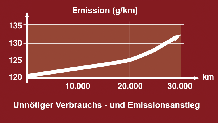 CO2 Problem Diagramm veranschaulicht das Problem steigenden CO2-Ausstoßes nach einer Anzahl gefahrener Kilometer